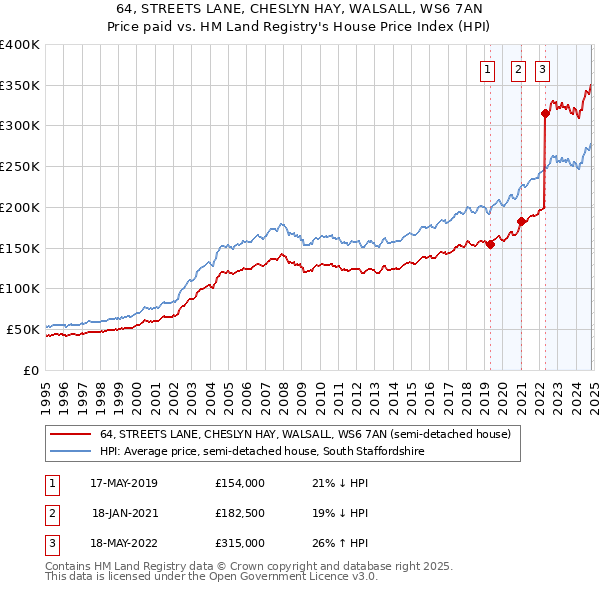 64, STREETS LANE, CHESLYN HAY, WALSALL, WS6 7AN: Price paid vs HM Land Registry's House Price Index