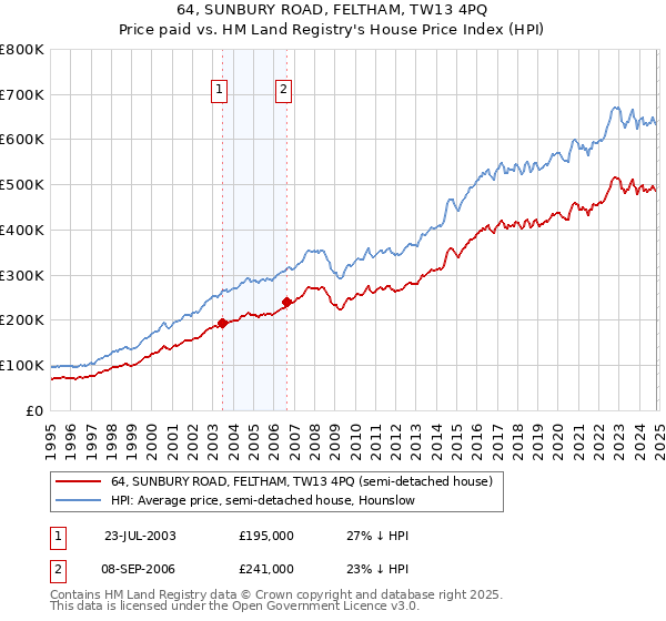 64, SUNBURY ROAD, FELTHAM, TW13 4PQ: Price paid vs HM Land Registry's House Price Index