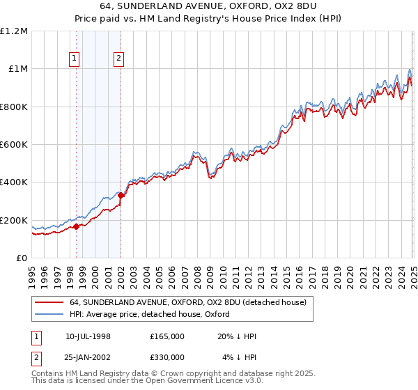 64, SUNDERLAND AVENUE, OXFORD, OX2 8DU: Price paid vs HM Land Registry's House Price Index