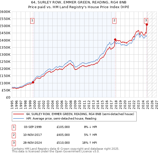 64, SURLEY ROW, EMMER GREEN, READING, RG4 8NB: Price paid vs HM Land Registry's House Price Index