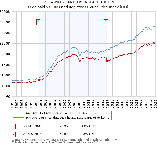 64, TANSLEY LANE, HORNSEA, HU18 1TS: Price paid vs HM Land Registry's House Price Index