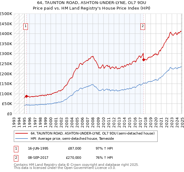 64, TAUNTON ROAD, ASHTON-UNDER-LYNE, OL7 9DU: Price paid vs HM Land Registry's House Price Index