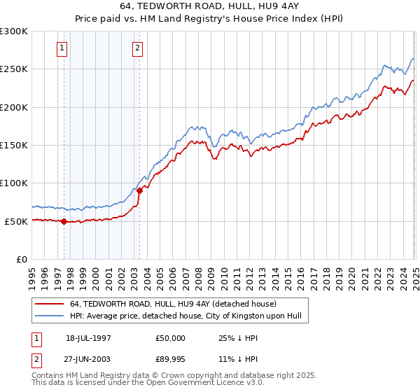 64, TEDWORTH ROAD, HULL, HU9 4AY: Price paid vs HM Land Registry's House Price Index