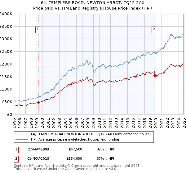 64, TEMPLERS ROAD, NEWTON ABBOT, TQ12 2AX: Price paid vs HM Land Registry's House Price Index