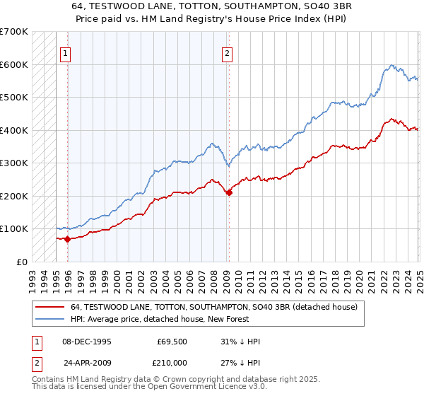 64, TESTWOOD LANE, TOTTON, SOUTHAMPTON, SO40 3BR: Price paid vs HM Land Registry's House Price Index