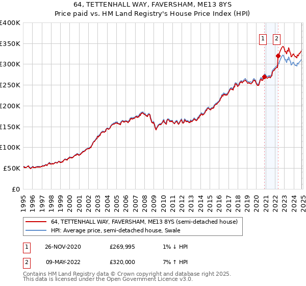 64, TETTENHALL WAY, FAVERSHAM, ME13 8YS: Price paid vs HM Land Registry's House Price Index