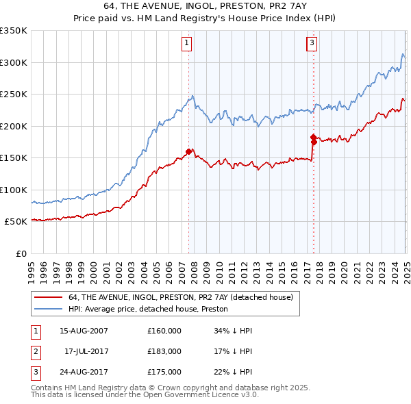 64, THE AVENUE, INGOL, PRESTON, PR2 7AY: Price paid vs HM Land Registry's House Price Index