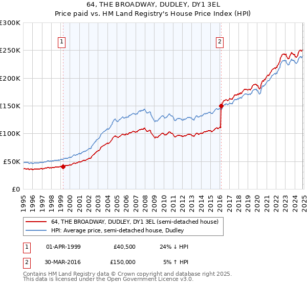 64, THE BROADWAY, DUDLEY, DY1 3EL: Price paid vs HM Land Registry's House Price Index