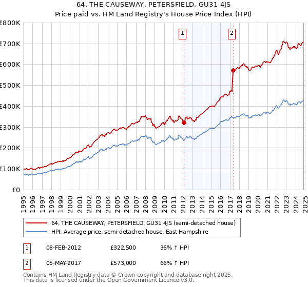 64, THE CAUSEWAY, PETERSFIELD, GU31 4JS: Price paid vs HM Land Registry's House Price Index