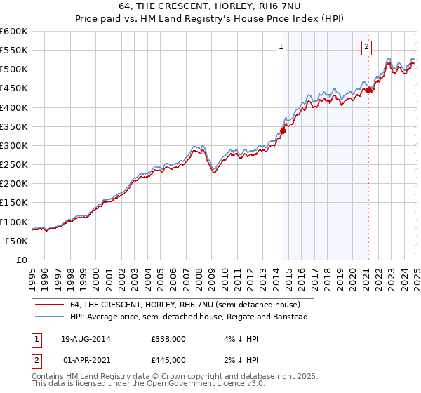 64, THE CRESCENT, HORLEY, RH6 7NU: Price paid vs HM Land Registry's House Price Index