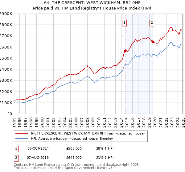 64, THE CRESCENT, WEST WICKHAM, BR4 0HF: Price paid vs HM Land Registry's House Price Index