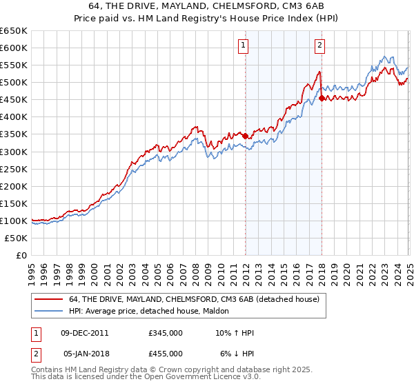 64, THE DRIVE, MAYLAND, CHELMSFORD, CM3 6AB: Price paid vs HM Land Registry's House Price Index