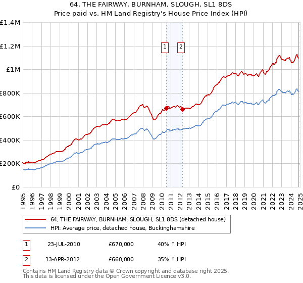 64, THE FAIRWAY, BURNHAM, SLOUGH, SL1 8DS: Price paid vs HM Land Registry's House Price Index