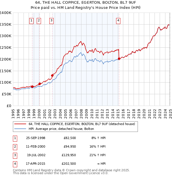 64, THE HALL COPPICE, EGERTON, BOLTON, BL7 9UF: Price paid vs HM Land Registry's House Price Index