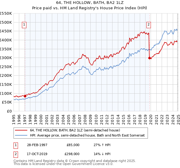 64, THE HOLLOW, BATH, BA2 1LZ: Price paid vs HM Land Registry's House Price Index