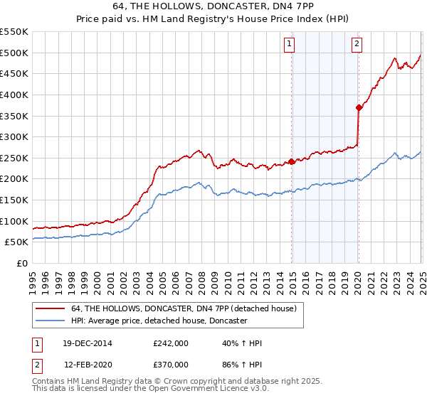 64, THE HOLLOWS, DONCASTER, DN4 7PP: Price paid vs HM Land Registry's House Price Index