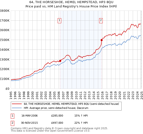 64, THE HORSESHOE, HEMEL HEMPSTEAD, HP3 8QU: Price paid vs HM Land Registry's House Price Index