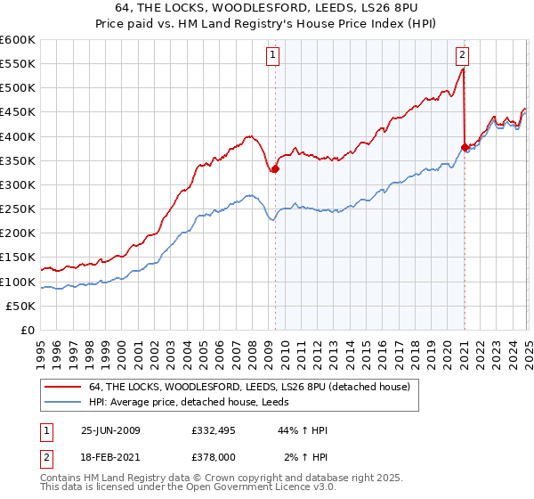 64, THE LOCKS, WOODLESFORD, LEEDS, LS26 8PU: Price paid vs HM Land Registry's House Price Index