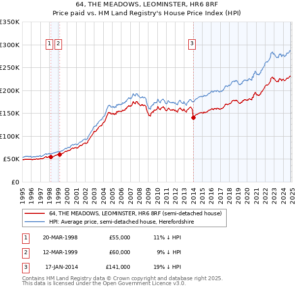 64, THE MEADOWS, LEOMINSTER, HR6 8RF: Price paid vs HM Land Registry's House Price Index