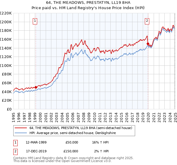 64, THE MEADOWS, PRESTATYN, LL19 8HA: Price paid vs HM Land Registry's House Price Index