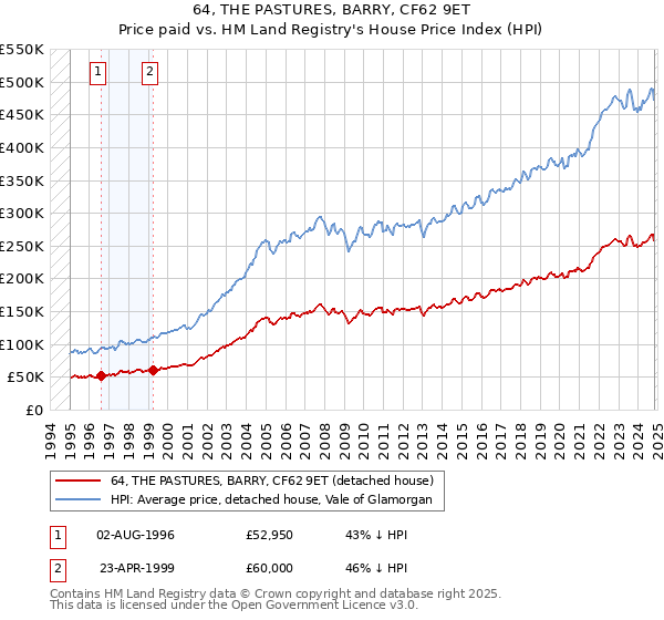 64, THE PASTURES, BARRY, CF62 9ET: Price paid vs HM Land Registry's House Price Index