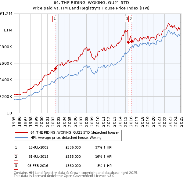 64, THE RIDING, WOKING, GU21 5TD: Price paid vs HM Land Registry's House Price Index