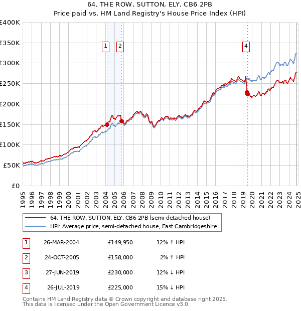 64, THE ROW, SUTTON, ELY, CB6 2PB: Price paid vs HM Land Registry's House Price Index