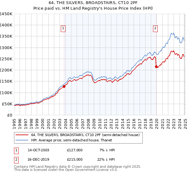 64, THE SILVERS, BROADSTAIRS, CT10 2PF: Price paid vs HM Land Registry's House Price Index