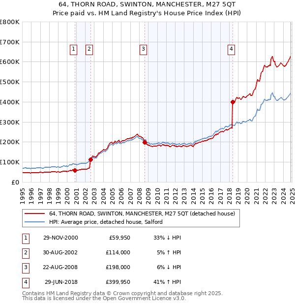 64, THORN ROAD, SWINTON, MANCHESTER, M27 5QT: Price paid vs HM Land Registry's House Price Index