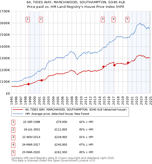 64, TIDES WAY, MARCHWOOD, SOUTHAMPTON, SO40 4LB: Price paid vs HM Land Registry's House Price Index