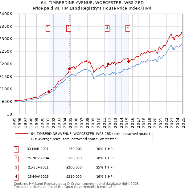 64, TIMBERDINE AVENUE, WORCESTER, WR5 2BD: Price paid vs HM Land Registry's House Price Index