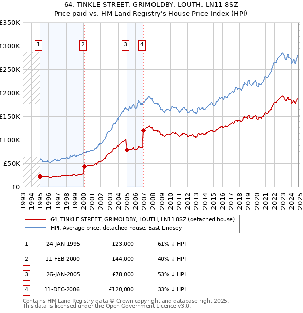 64, TINKLE STREET, GRIMOLDBY, LOUTH, LN11 8SZ: Price paid vs HM Land Registry's House Price Index