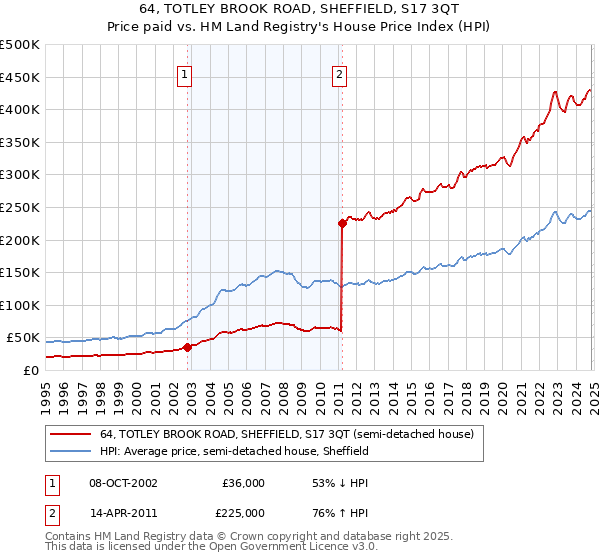 64, TOTLEY BROOK ROAD, SHEFFIELD, S17 3QT: Price paid vs HM Land Registry's House Price Index