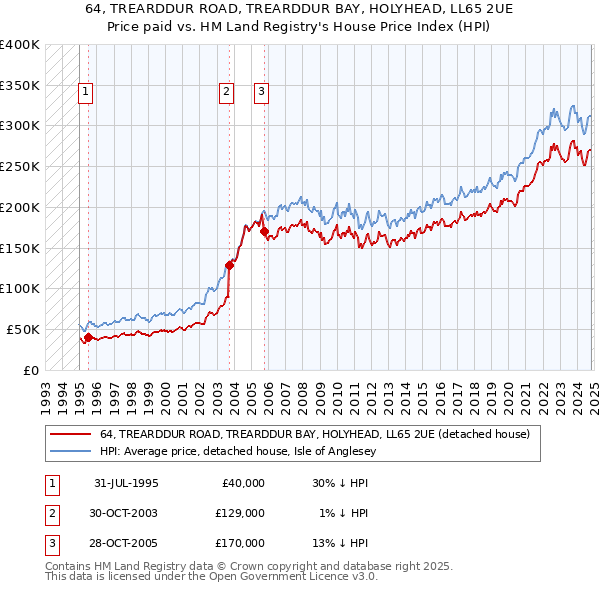 64, TREARDDUR ROAD, TREARDDUR BAY, HOLYHEAD, LL65 2UE: Price paid vs HM Land Registry's House Price Index