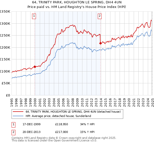 64, TRINITY PARK, HOUGHTON LE SPRING, DH4 4UN: Price paid vs HM Land Registry's House Price Index