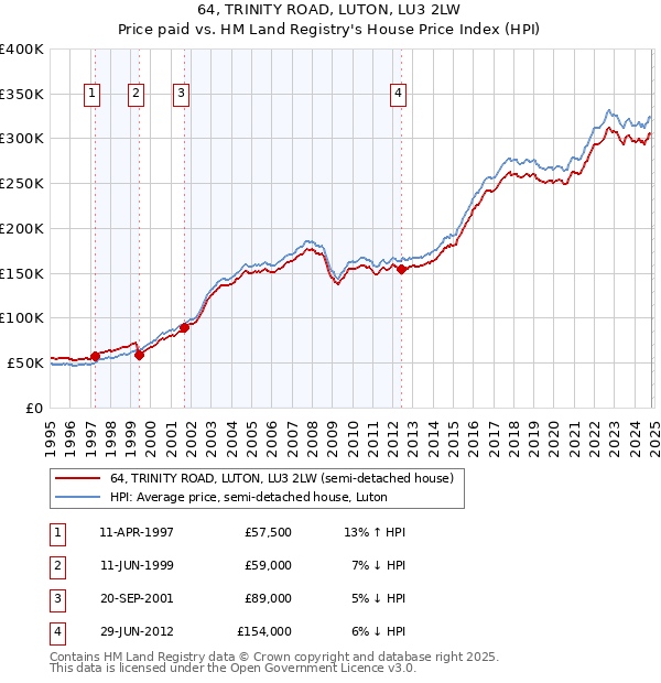 64, TRINITY ROAD, LUTON, LU3 2LW: Price paid vs HM Land Registry's House Price Index