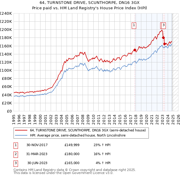 64, TURNSTONE DRIVE, SCUNTHORPE, DN16 3GX: Price paid vs HM Land Registry's House Price Index