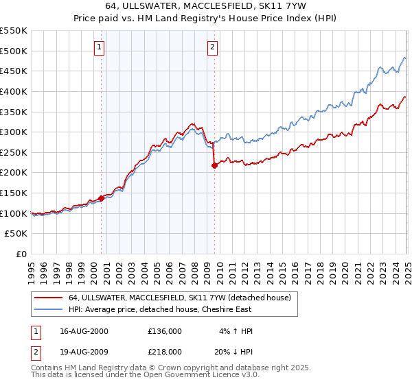 64, ULLSWATER, MACCLESFIELD, SK11 7YW: Price paid vs HM Land Registry's House Price Index