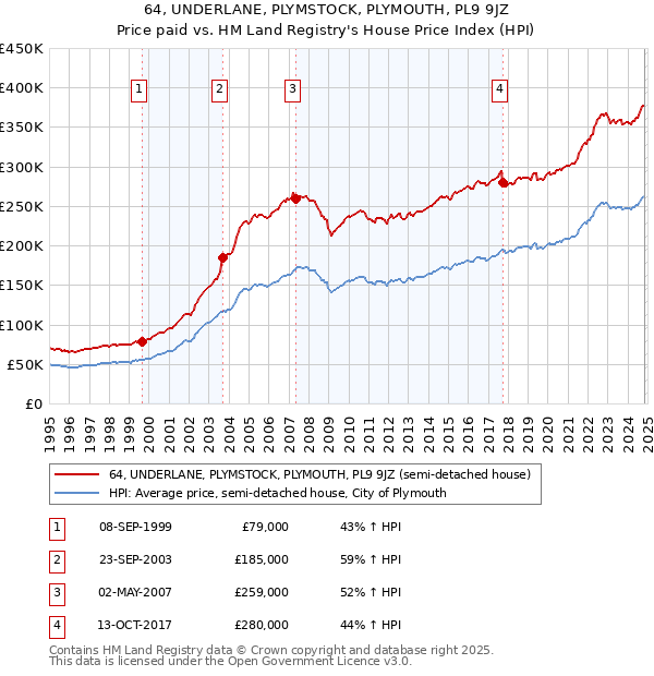 64, UNDERLANE, PLYMSTOCK, PLYMOUTH, PL9 9JZ: Price paid vs HM Land Registry's House Price Index