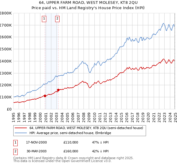 64, UPPER FARM ROAD, WEST MOLESEY, KT8 2QU: Price paid vs HM Land Registry's House Price Index