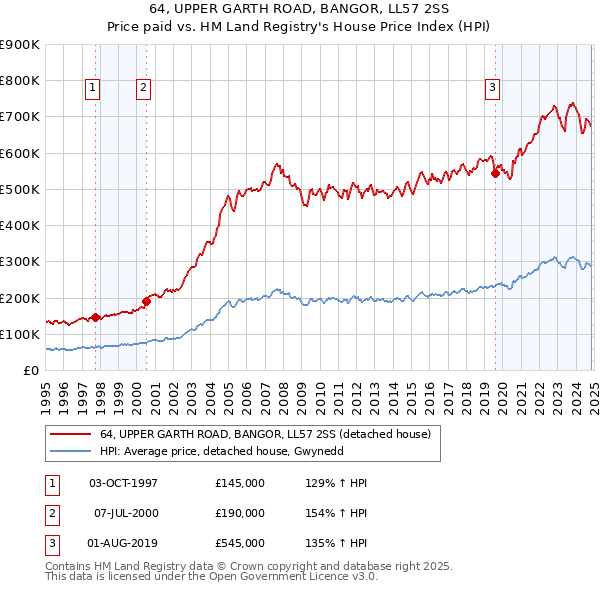 64, UPPER GARTH ROAD, BANGOR, LL57 2SS: Price paid vs HM Land Registry's House Price Index