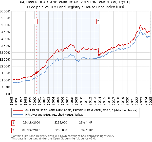 64, UPPER HEADLAND PARK ROAD, PRESTON, PAIGNTON, TQ3 1JF: Price paid vs HM Land Registry's House Price Index