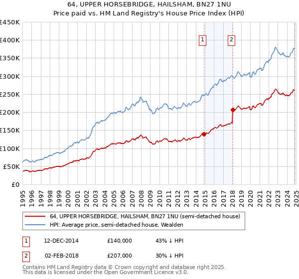 64, UPPER HORSEBRIDGE, HAILSHAM, BN27 1NU: Price paid vs HM Land Registry's House Price Index