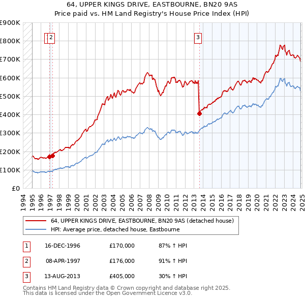 64, UPPER KINGS DRIVE, EASTBOURNE, BN20 9AS: Price paid vs HM Land Registry's House Price Index