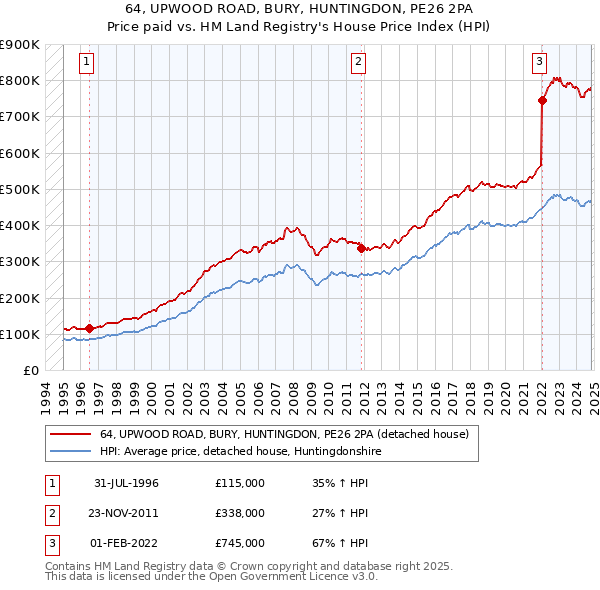 64, UPWOOD ROAD, BURY, HUNTINGDON, PE26 2PA: Price paid vs HM Land Registry's House Price Index