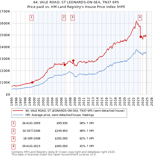 64, VALE ROAD, ST LEONARDS-ON-SEA, TN37 6PS: Price paid vs HM Land Registry's House Price Index