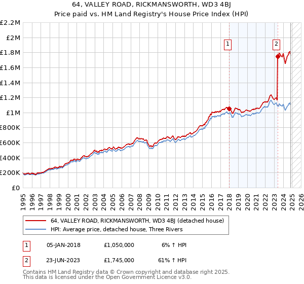 64, VALLEY ROAD, RICKMANSWORTH, WD3 4BJ: Price paid vs HM Land Registry's House Price Index