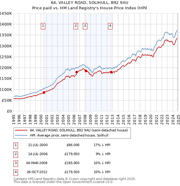 64, VALLEY ROAD, SOLIHULL, B92 9AU: Price paid vs HM Land Registry's House Price Index