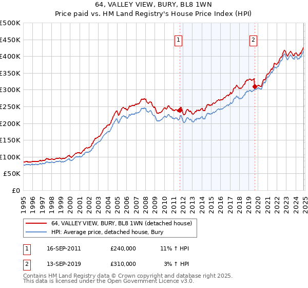 64, VALLEY VIEW, BURY, BL8 1WN: Price paid vs HM Land Registry's House Price Index