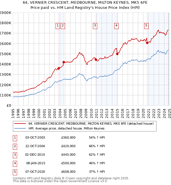 64, VERNIER CRESCENT, MEDBOURNE, MILTON KEYNES, MK5 6FE: Price paid vs HM Land Registry's House Price Index